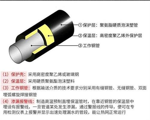 秦皇岛聚氨酯蒸汽保温管产品保温结构