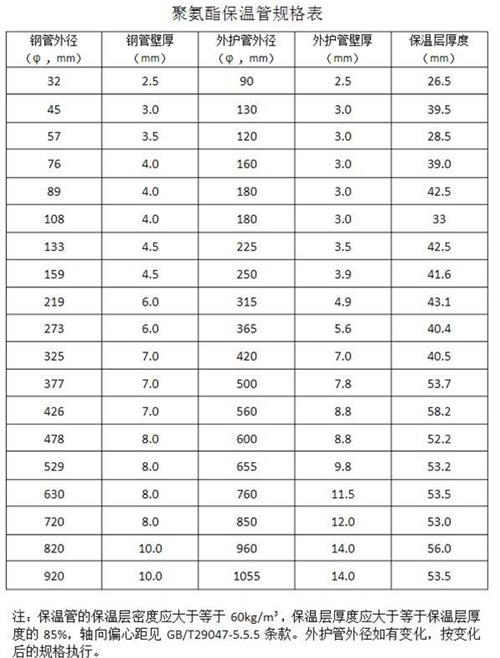 秦皇岛热力聚氨酯保温管产品规格尺寸